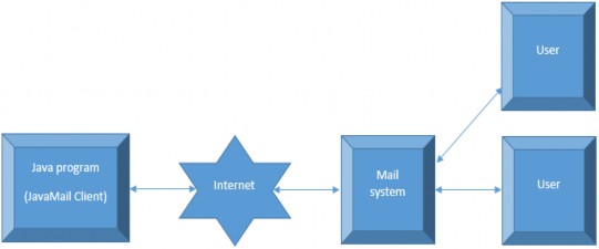 Hình 7 6 Minh hoạ sử dụng JavaMail 7 6 1 1 Mô tả các giao thức mail khác nhau Hiện 4