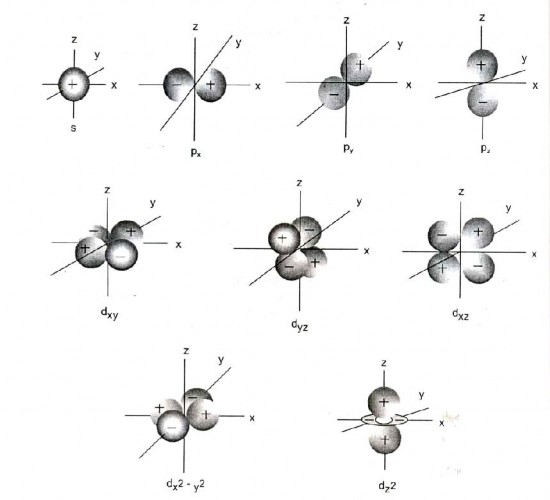 Hình 1 4 Hình dạng và cách sắp xếp trong không gian của một số mây electron Hình 2
