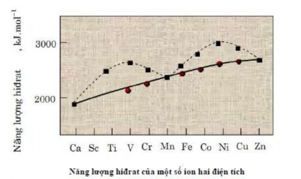 Từ hình vẽ trên ta thấy rằng nếu nối các điểm tương ứng với ba ion Ca 2 3