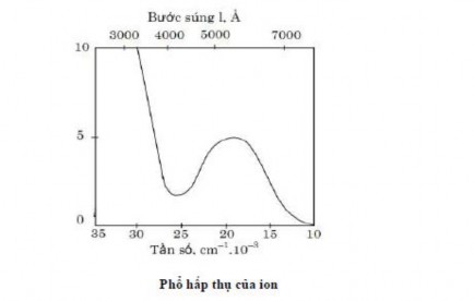 Có thể sử dụng hệ số hấp thụ mol e để đánh giá cường độ của các dải 4