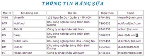 Phân tích yêu cầu Xử lý o Kết nối vào MySQL o Chọn CSDL QL BAN SUA o Đọc bảng 1