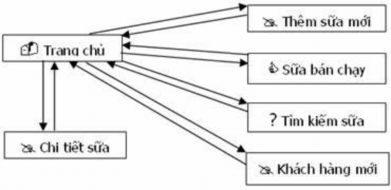 Hướng dẫn giải Trang tổng hợp PHỤ LỤC 1 Upload code lên host bằng phần mềm 10