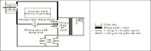 Hình 4 1 Phòng pha chế thuốc tiêm có tiệt khuẩn sản phẩm cuối cùng Các bề 1
