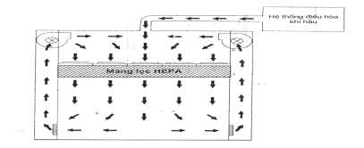 Hình 4 2 Sơ đồ cấp và lọc khí cho một phòng vô khuẩn từ trần phòng 3 1 2 2