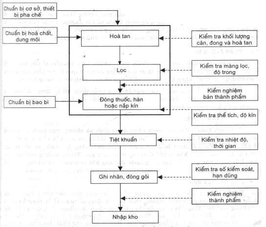 Hình 4 5 Sơ đồ các công đoạn pha chế sản xuất thuốc tiêm dung dịch 3 2 1 5