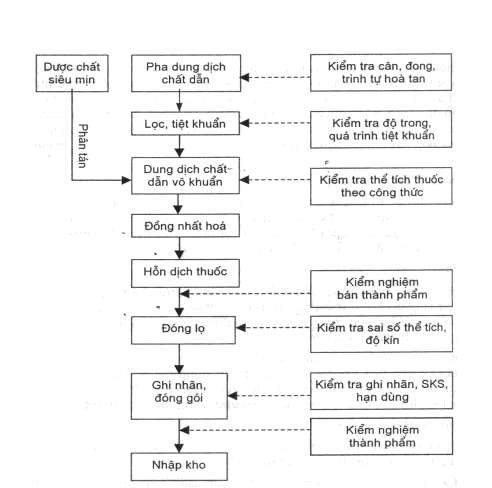 Hình 5 2 Sơ đồ trình tự pha chế một hỗn dịch thuốc nhỏ mắt Tạo khối 1