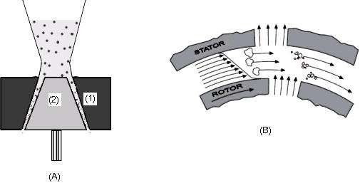 Hình 6 3 A Cấu trúc của máy xay keo 1 stator 2 rotor B Cơ chế hoạt động của rotor 2