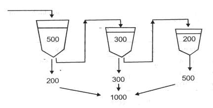 Hình 2 1 Sơ đồ ngấm kiệt phân đoạn  Ưu điểm Tốn ít dung môi thu được 1