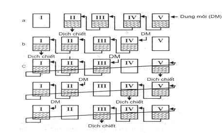 Hình 2 4 Sơ đồ chiết xuất ngược dòng  Chiết xuất ngược dòng không liên 4