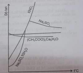 Hình 3 6 Đồ thị biểu diễn độ tan của dược chất trong nước theo nhiệt độ 2