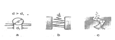 Hình 3 8 Sơ đồ lọc các tiểu phân Lọc các tiểu phân có kích thước lớn hơn 1