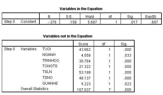 Phụ lục 6 Kiểm định Ommibus về mức độ phù hợp của mô hình Phụ lục 7 Các 3