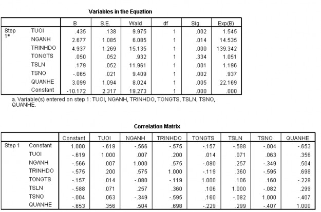 Phụ lục 6 Kiểm định Ommibus về mức độ phù hợp của mô hình Phụ lục 7 Các 4