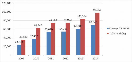 Nguồn Văn phòng khu vực Eximbank TP HCM Qua hình 2 3 dư nợ của EximBank khu vực TP 1