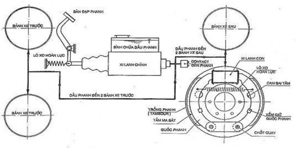 Hình 4 1 Sơ đồ hệ thống phanh thủy lực Nguyên lý hoạt động Trạng thái phanh 1
