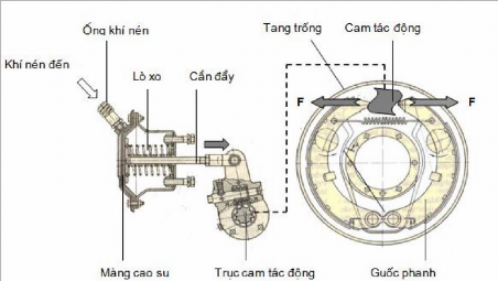 Hình 4 4 Trạng thái nhả phanh Khi cần điều chỉnh khe hở giữa má phanh và tang 16