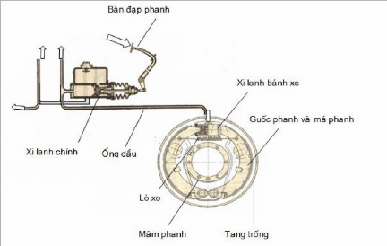 Hình 4 2 Sơ đồ hệ thống phanh thủy lực 4 3 Dầu phanh Dầu phanh phải đạt 2