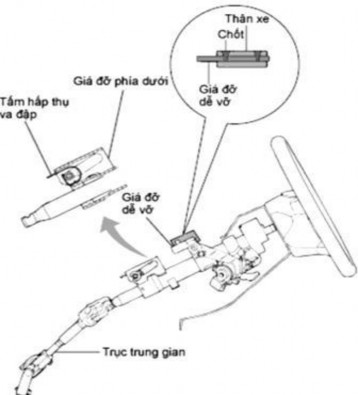 Hình 5 5 Cơ cấu hấp thu lực va đập của trục lái Một số cơ cấu khác của 5