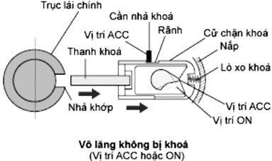 Hình 5 6 Cơ cấu khóa trục lái Hình 5 7 Các vị trí làm việc của cơ cấu khóa 6