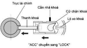 Hình 5 7 Các vị trí làm việc của cơ cấu khóa trục lái Cơ cấu khoá tay lái 8