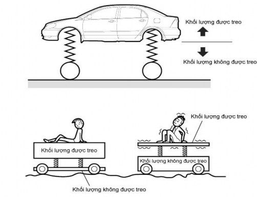 Hình 6 1 Khối lượng được treo và khối lượng không được treo Hình 6 2 Sự 1