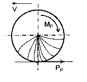 Khi có mô men phanh M p các thớ lốp trước khi vào vùng tiếp xúc bị giãn ra làm 2