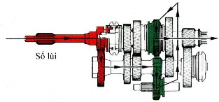 Hình 3 11 Số lùi Các cấp số truyền của hộp số được sắp xếp với khoảng 10