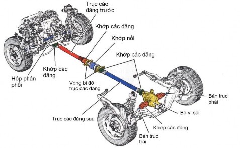 52 Hình 3 12 Bộ truyền động các đăng Truyền động các đăng là cơ cấu truyền 11