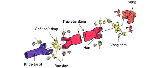 Hình 3 13 Trục các đăng hai khớp Trục các đăng được làm đặt hay rỗng để 12