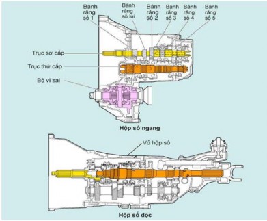 Hình 3 3 Hộp số của động cơ đặt dọc và đặt ngang Hộp số của ô tô hiện 2