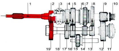 1 Trục sơ cấp Hình 3 4 Cấu tạo hộp số của động cơ đặt dọc 3 khớp đồng 3