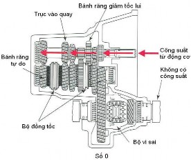 Cấu tạo hộp số của động cơ đặt ngang Hình bên mô tả cấu tạo hộp số 4