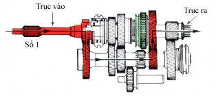 Hình 3 6 Số 1 Gài số 2 Cắt ly hợp gạt khớp gài 6 sang trái cho ăn khớp với 5