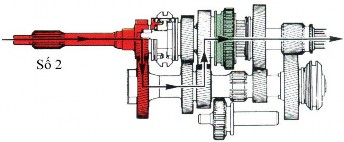 Tỷ số truyền của số 2 là i 2 z 2 z 19  z 16  1 z 5 Hình 3 7 Số 2 Gài số 3 6