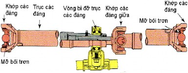 Hình 3 24 Vòng bi đỡ trục các Vòng bi đỡ trục các đăng đỡ hai phần của 11