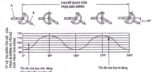 Hình vẽ dưới đây minh họa sự thay đổi tốc độ của trục bị động B Nó 2