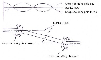 Hình 3 18 Đồ thị biểu diễn sự thay đổi vận tốc khớp chữ thập Trước khi 4