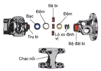 Hình 3 21 Cấu tạo một khớp các đăng kép Khớp trượt 58 Hình 3 22 Khớp Khi cầu 7