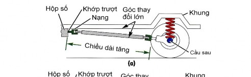 Khi cầu sau dịch chuyển lên xuống Nó sẽ di chuyển trên một cung khác với 9