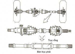 Hình 3 35 Kiểu dùng trục Như hình vẽ dưới bán trục dài hơn là trục rỗng và 11