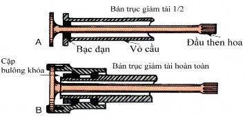 Các loại bán trục Hình 3 37 Các loại bán Bán trục giảm tải một nửa Loại 12