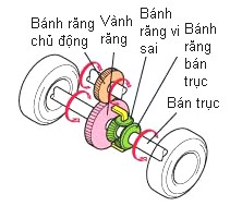Hình 3 27 Cấu tạo bộ vi sai động cơ đặt trước cầu trước chủ 2 2 Nguyên lý 3