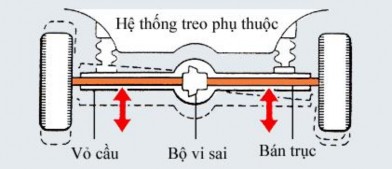 Hình 3 29 Bán trục liền khối 3 5 4 Bán trục độc lập Hình 3 30 Bán trục độc 5