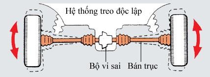 Hình 3 30 Bán trục độc lập Trên hệ thống treo sau độc lập các bán trục 6
