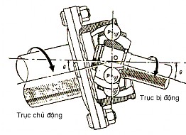 Hình 3 33 Nguyên lý của khớp Chiều dài bán trục Chiều dài bán trục phụ thuộc 9
