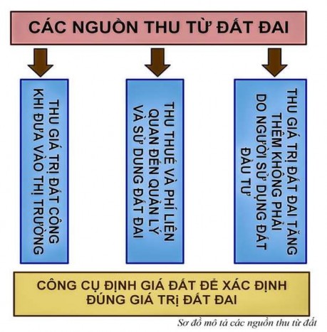 Nghị quyết về điều chỉnh quy hoạch sử dụng đất của Thành phố Hồ Chí 1