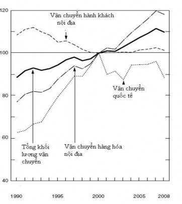 Khối lượng hàng hóa vận chuyển quốc tế qua các năm Khối lượng hàng hóa 1