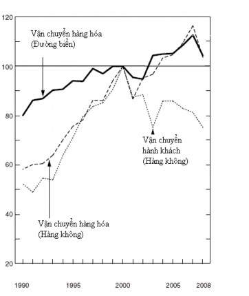 Khối lượng hàng hóa vận chuyển trong nước Nhật qua các năm Số lượng hành 2