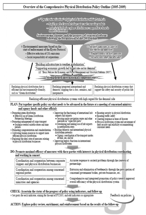 Phân phối toàn diện của Nhật Bản 2005 2009 Nguồn Sách trắng Nhật Bản năm 2009 20