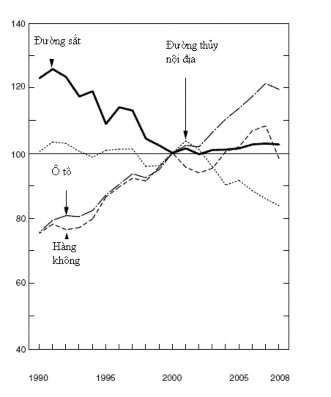 Số lượng hành khách vận chuyển trong nước Nhật qua các năm Nguồn Sách trắng 3